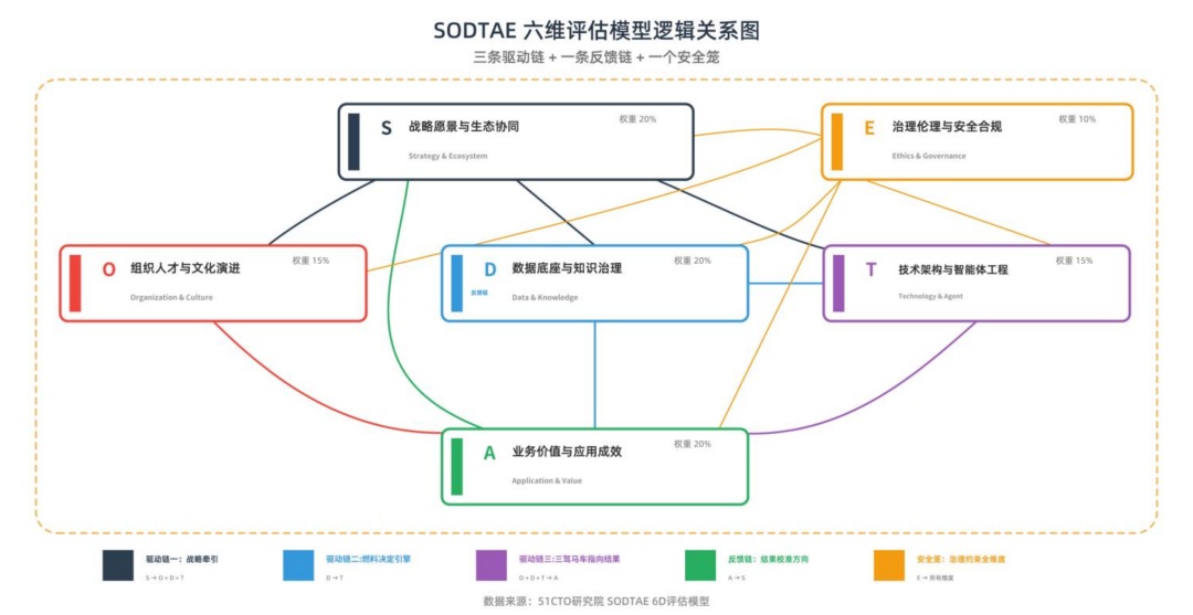 企业启动 AI 转型前，真正应该评估哪些准备度？相关图表