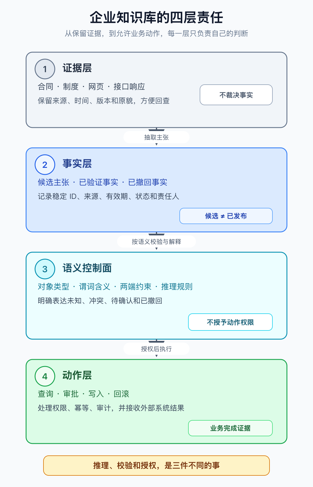 谁是企业知识的所有者?新旧版本冲突时怎样确认、失效和回滚?相关图表