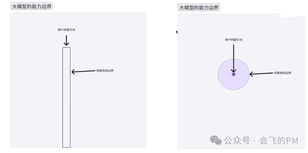 人与AI共同决定能力边界的原文配图