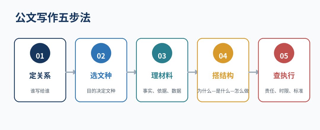 公文写作五步法的原文配图
