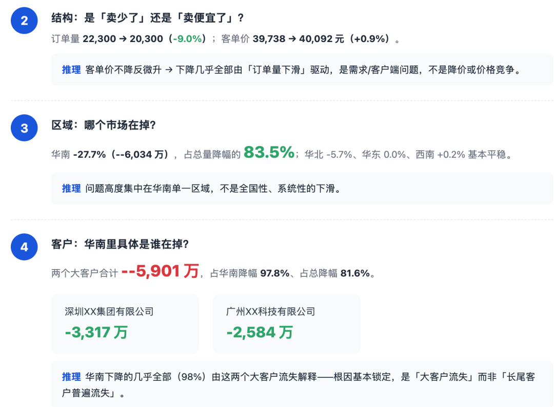 从业务问题逐层定位贡献因素的原文配图