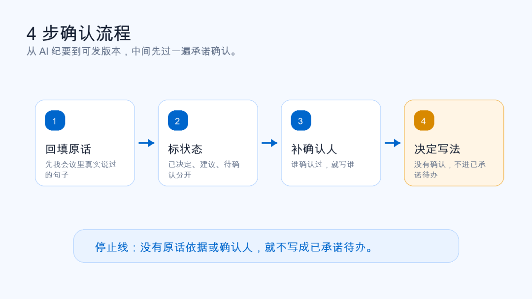 会议事项四步确认流程的原文配图