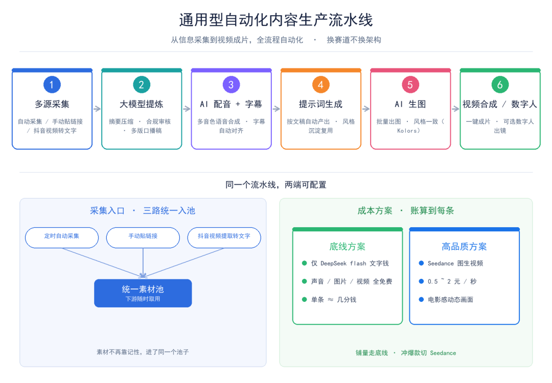 从采集到成片的内容生产流程原文配图