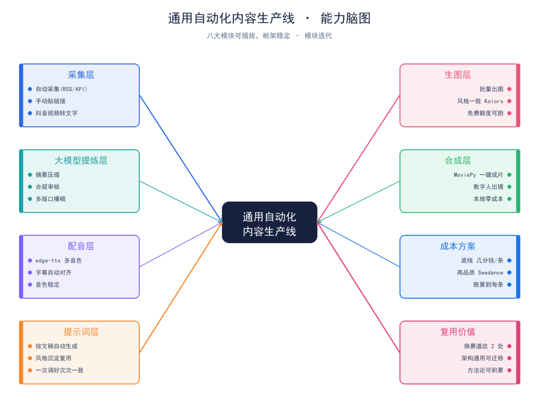 可插拔音视频生产模块的原文配图
