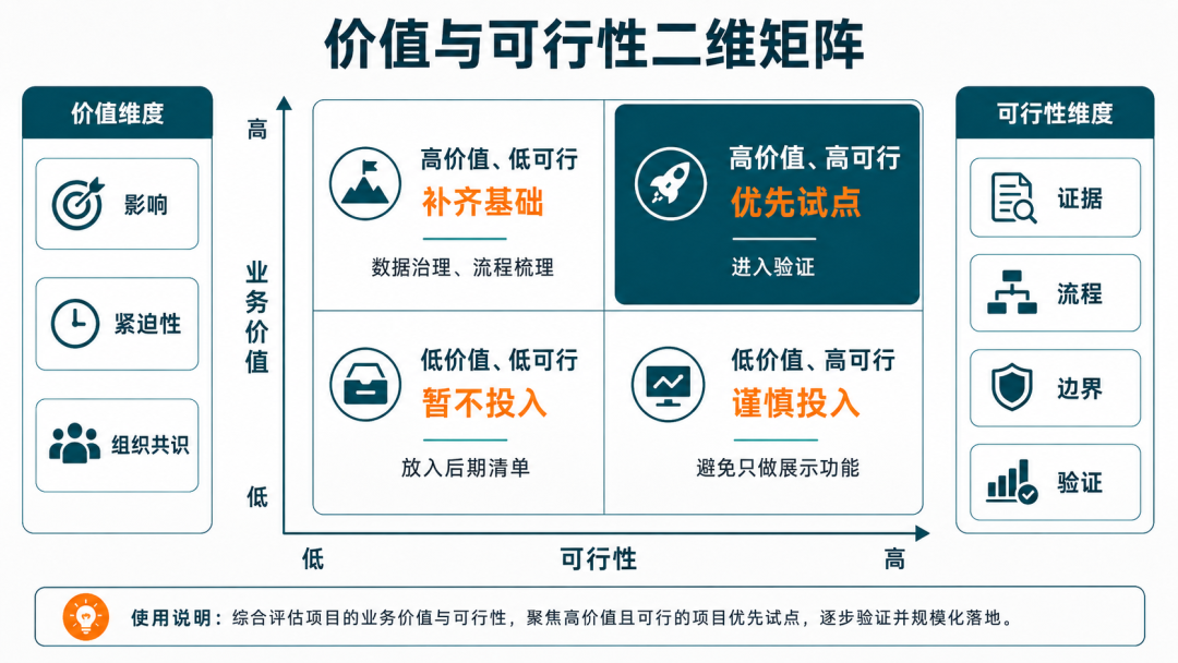 价值与可行性筛选场景的原文配图