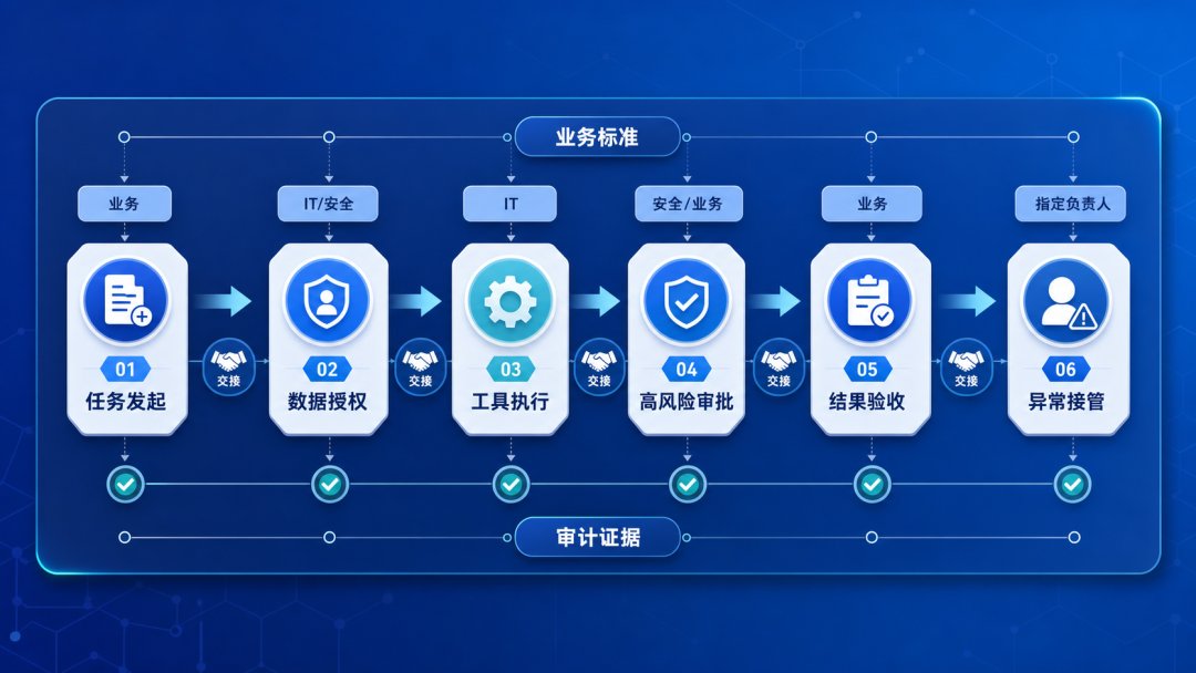 业务IT安全责任交接的原文配图