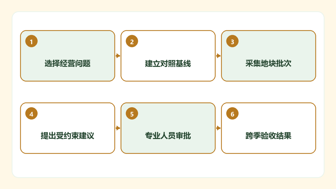 农业、林业、畜牧业与渔业相关图表
