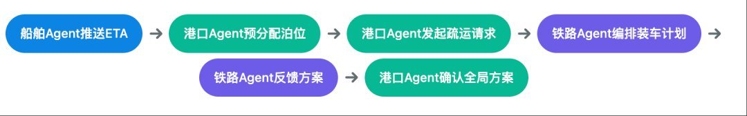 物流、供应链与邮政相关图表