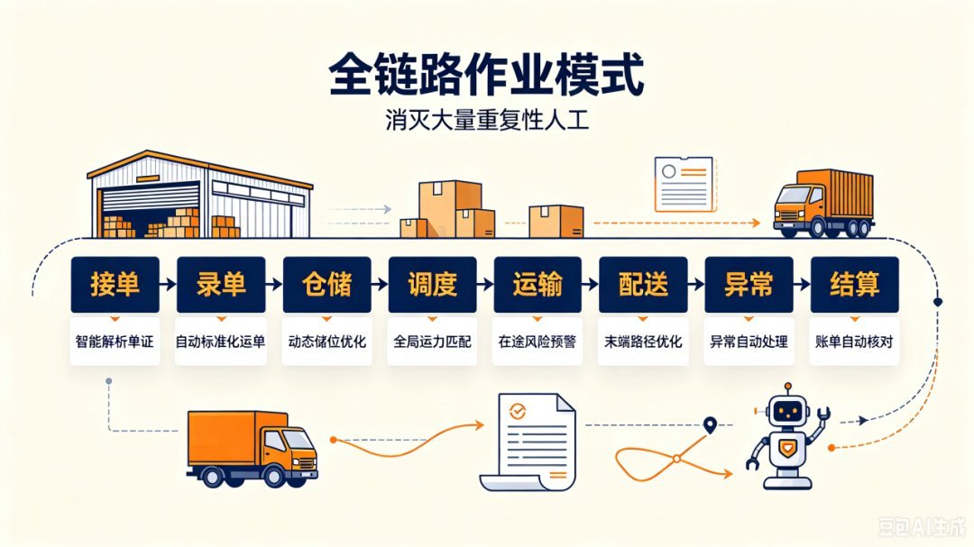 物流、供应链与邮政相关图表
