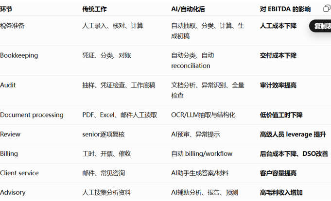 专业服务相关图表