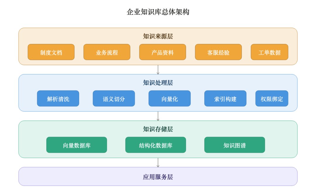 知识库四层架构