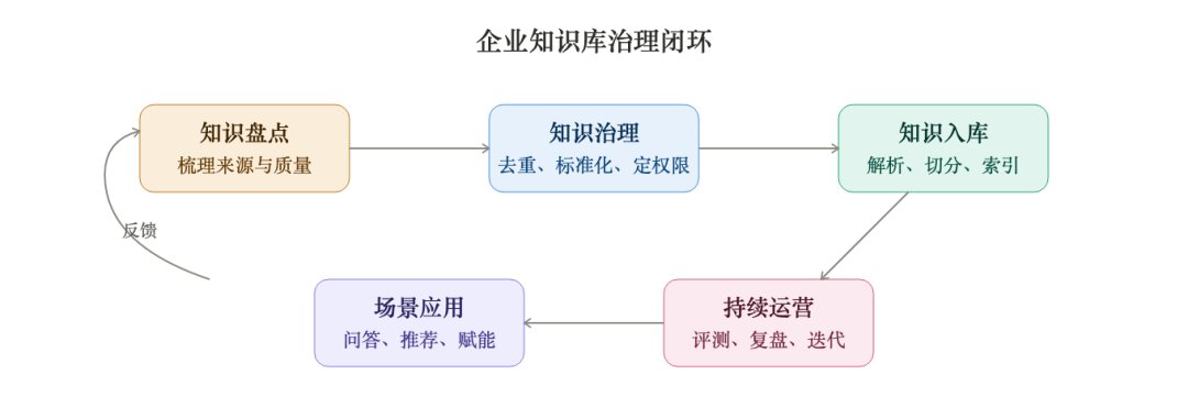知识库建设步骤