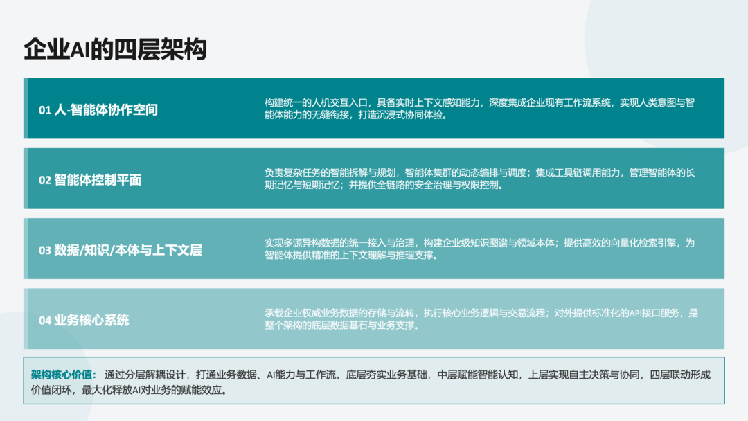 企业 AI 四层架构