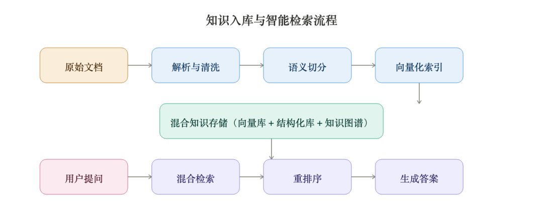 文档到问答流程