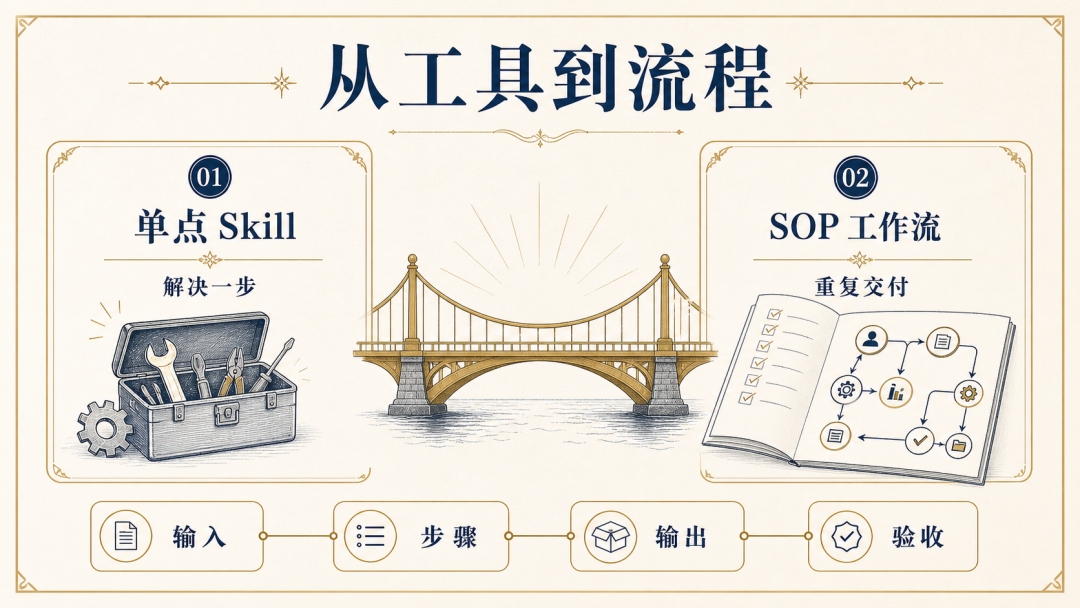 SOP 步骤展开
