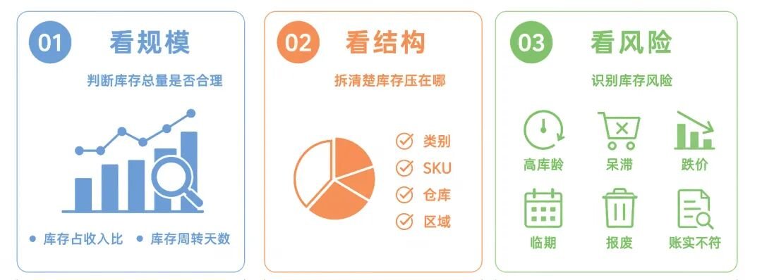 库存分析框架