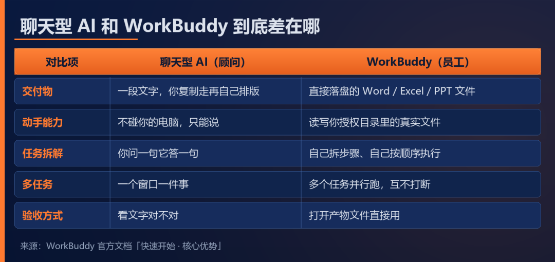 聊天型 AI vs WorkBuddy