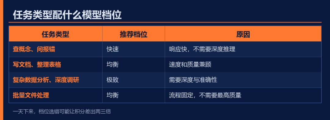 任务类型配什么模型档位