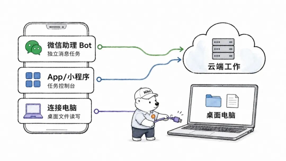 WorkBuddy 三种移动入口与执行位置关系图