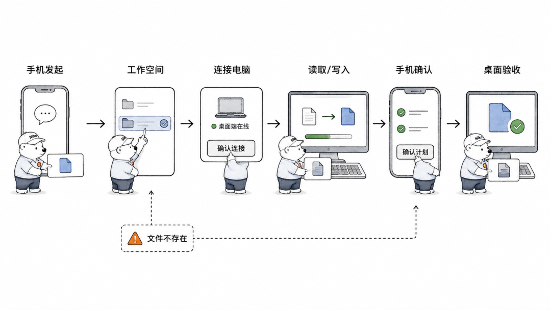 WorkBuddy 从手机发起到桌面文件验收的流程图