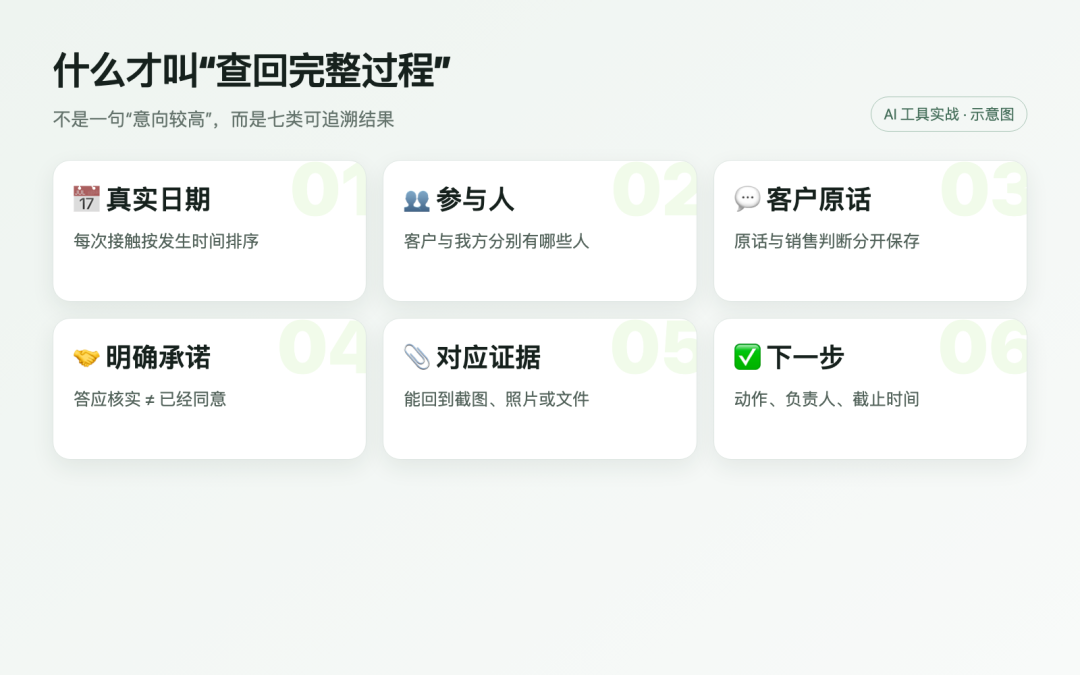 信息图：成功标准包含日期、参与人、客户原话、销售承诺、证据、待办和下一步七个字段