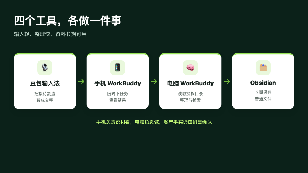 流程图：豆包输入法负责说，手机 WorkBuddy 负责下任务，电脑版 WorkBuddy 负责整理，Obsidian 负责长期保存