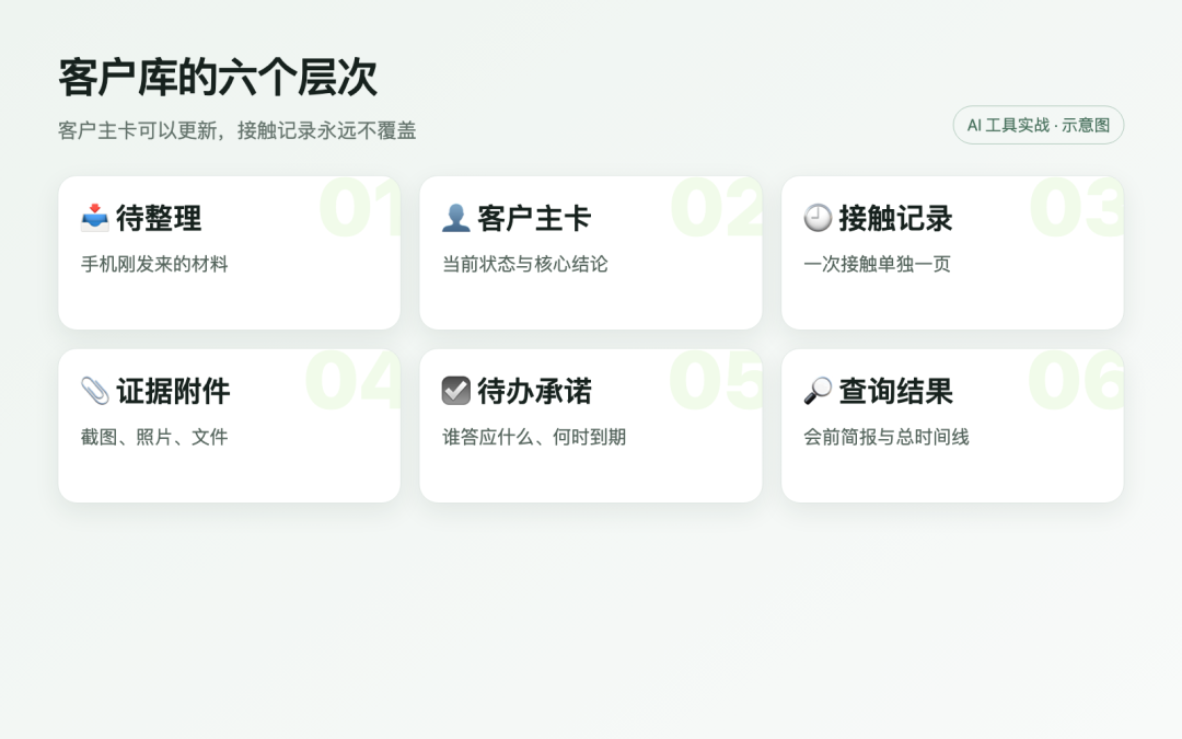 信息图：客户库六层目录从待整理到查询结果，每次接触独立保存且不覆盖历史