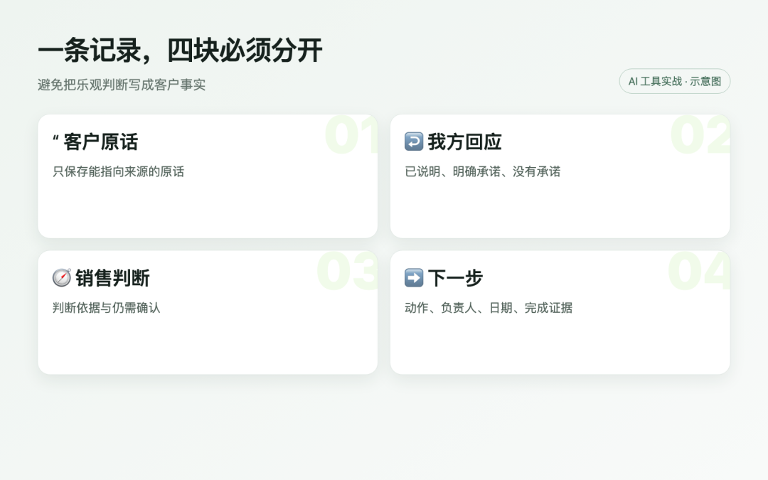 信息图：接触记录模板把客户原话、我方回应、销售判断和下一步四块分开