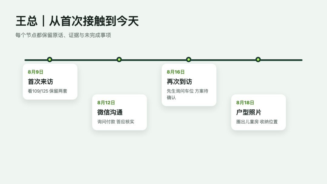 信息图：王总时间线按 8 月 9 日首次来访、8 月 12 日微信、8 月 16 日复访、8 月 18 日图片四个节点展开