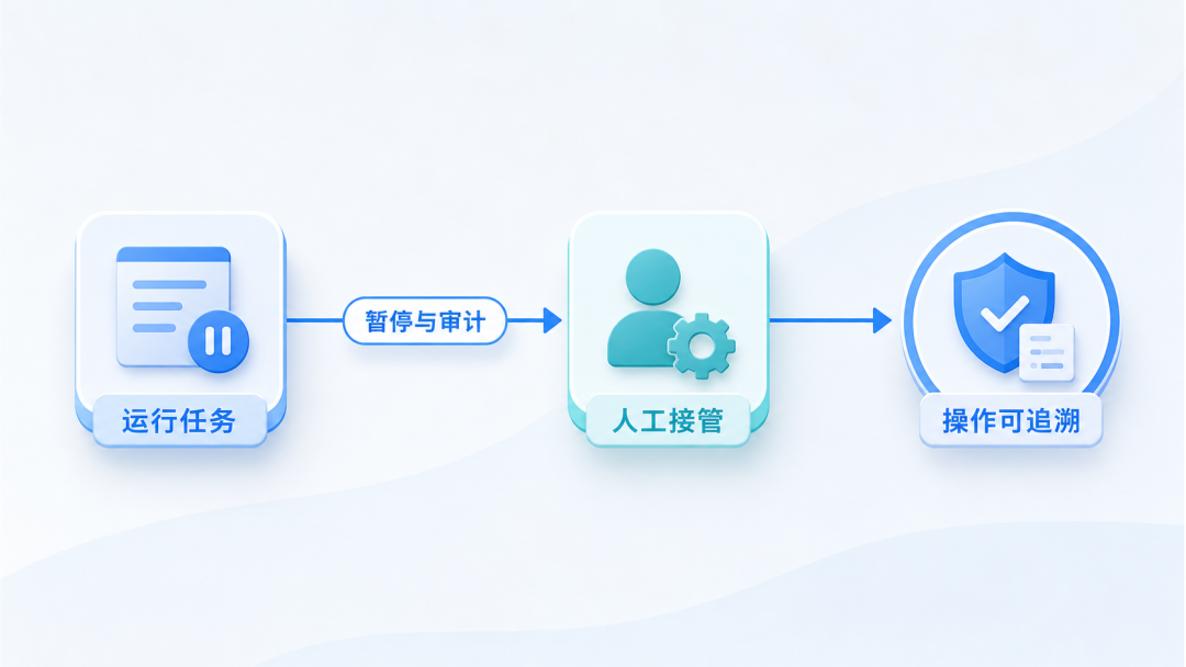 暂停、撤销和审计记录共同决定桌面任务能否安全结束。